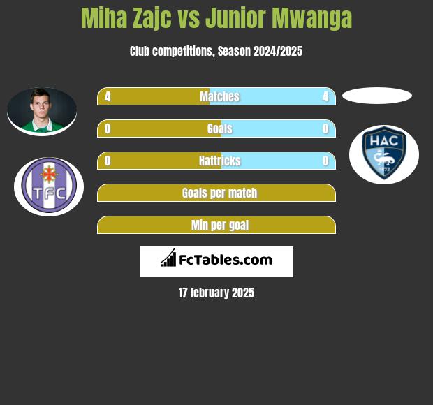 Miha Zajc vs Junior Mwanga h2h player stats