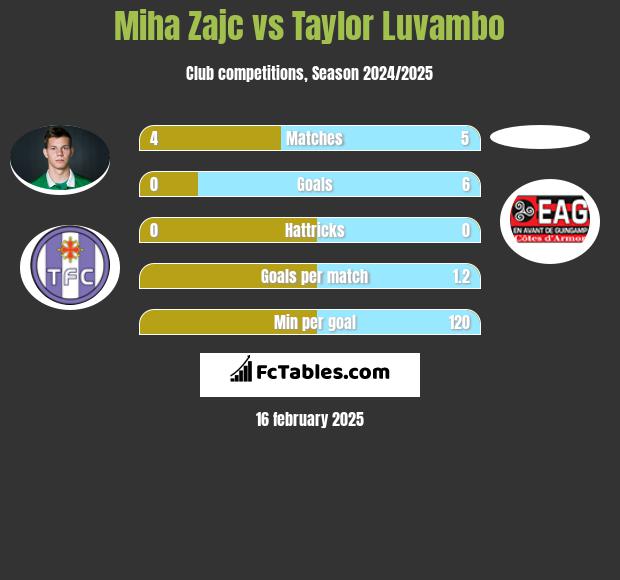 Miha Zajc vs Taylor Luvambo h2h player stats