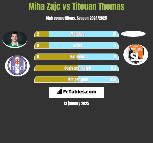 Miha Zajc vs Titouan Thomas h2h player stats