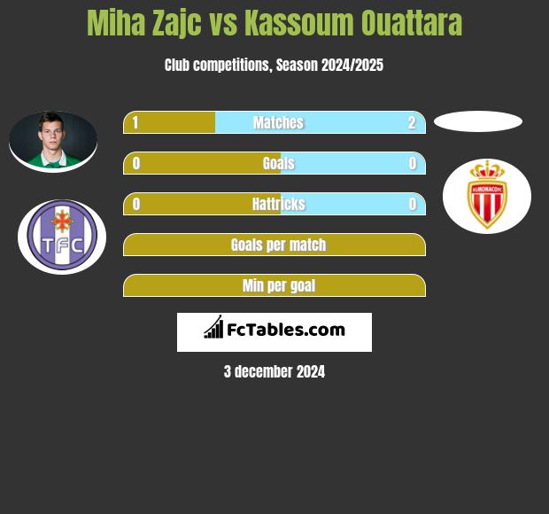 Miha Zajc vs Kassoum Ouattara h2h player stats