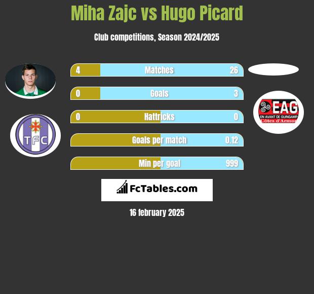 Miha Zajc vs Hugo Picard h2h player stats