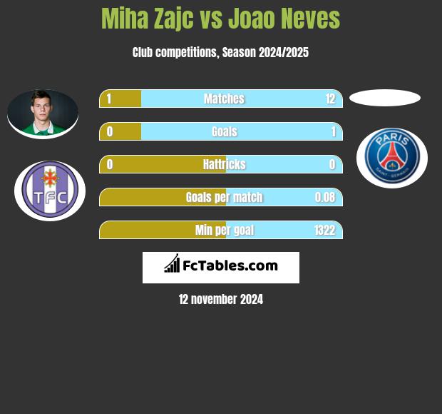 Miha Zajc vs Joao Neves h2h player stats