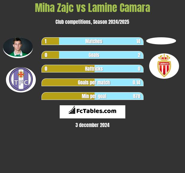 Miha Zajc vs Lamine Camara h2h player stats