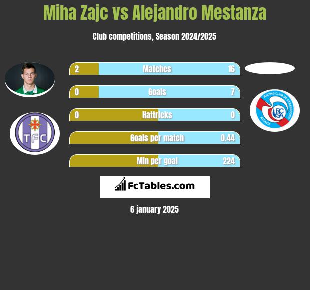 Miha Zajc vs Alejandro Mestanza h2h player stats