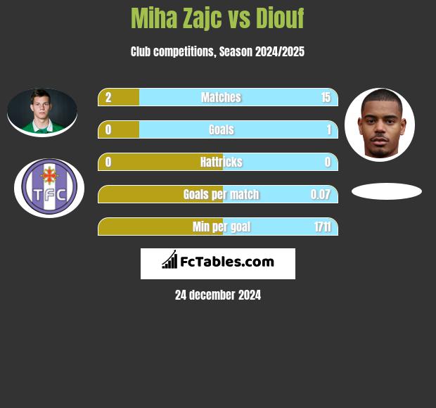 Miha Zajc vs Diouf h2h player stats