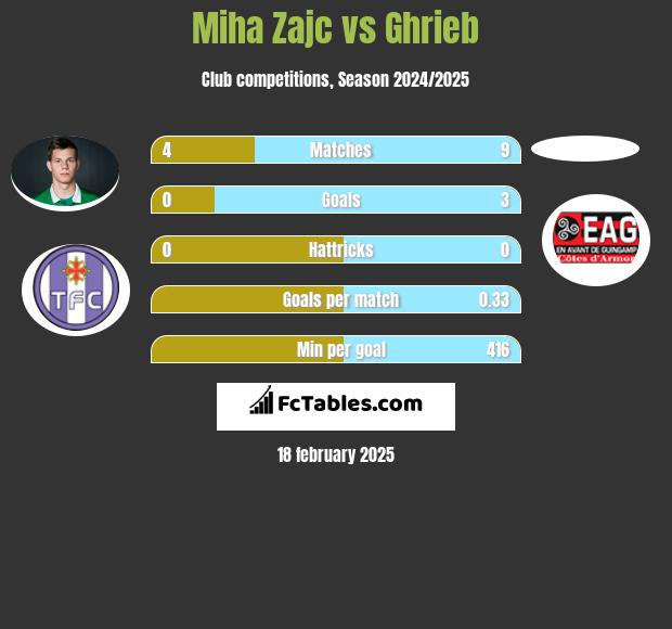 Miha Zajc vs Ghrieb h2h player stats