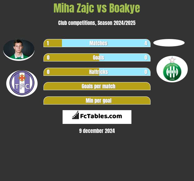 Miha Zajc vs Boakye h2h player stats