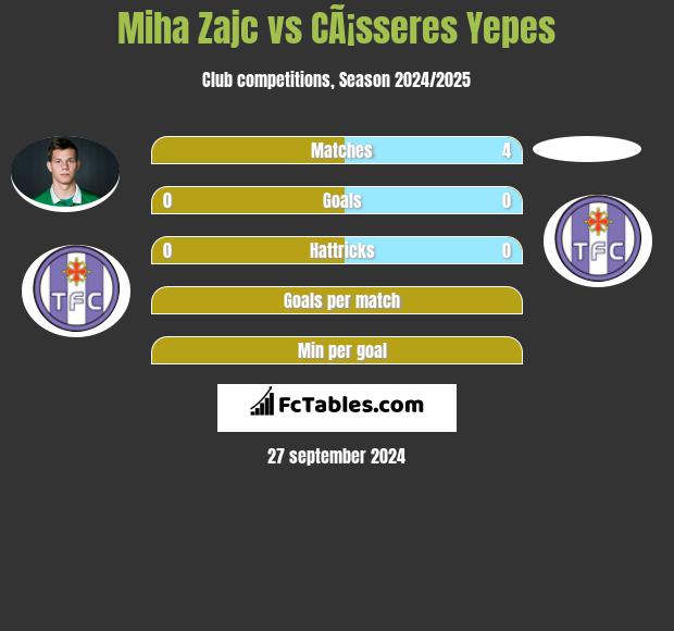 Miha Zajc vs CÃ¡sseres Yepes h2h player stats