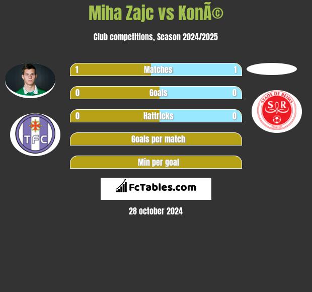 Miha Zajc vs KonÃ© h2h player stats