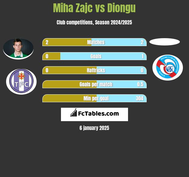 Miha Zajc vs Diongu h2h player stats