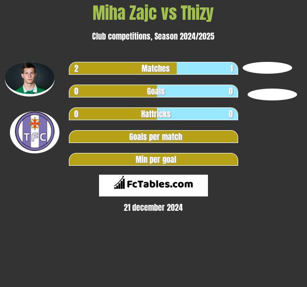 Miha Zajc vs Thizy h2h player stats