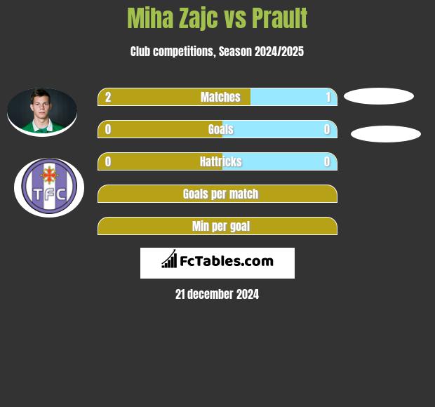 Miha Zajc vs Prault h2h player stats