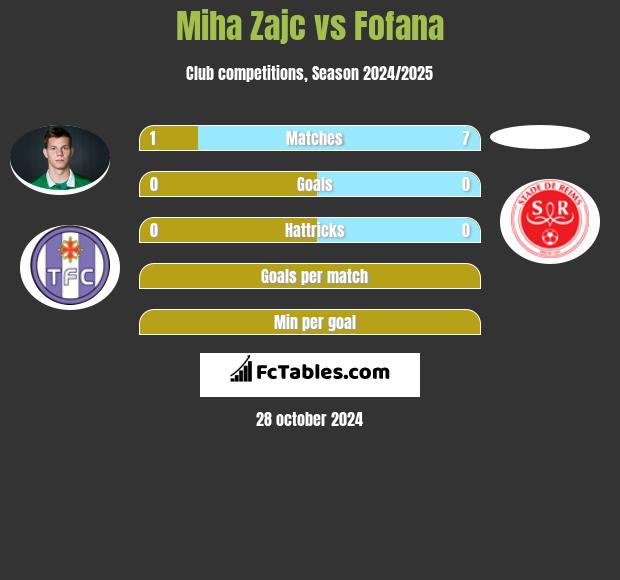 Miha Zajc vs Fofana h2h player stats