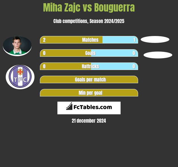 Miha Zajc vs Bouguerra h2h player stats