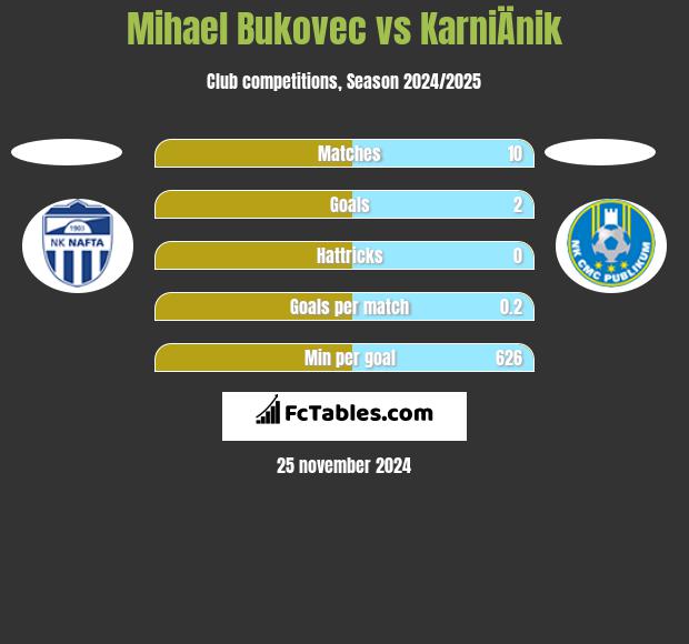 Mihael Bukovec vs KarniÄnik h2h player stats