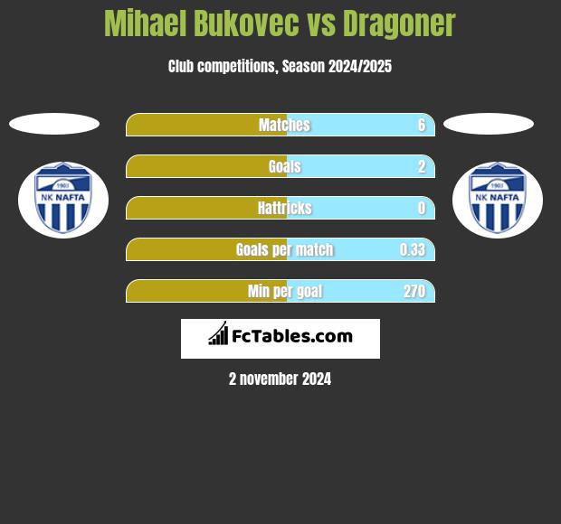 Mihael Bukovec vs Dragoner h2h player stats