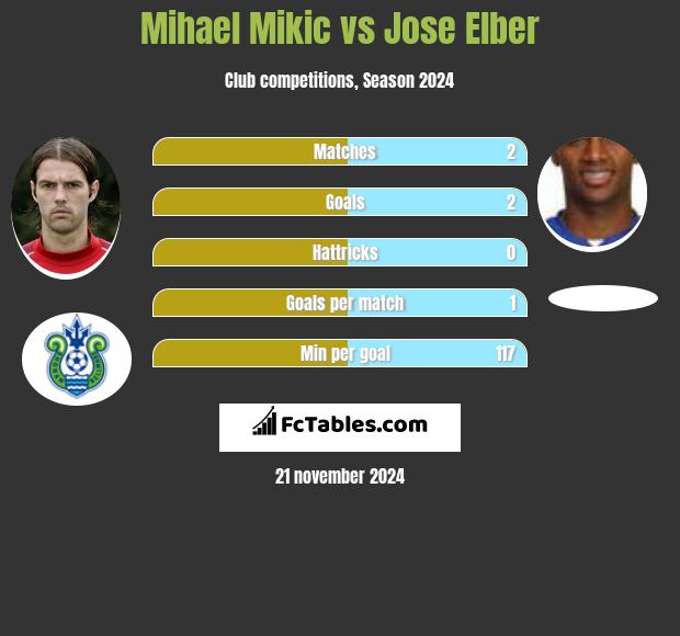 Mihael Mikic vs Jose Elber h2h player stats