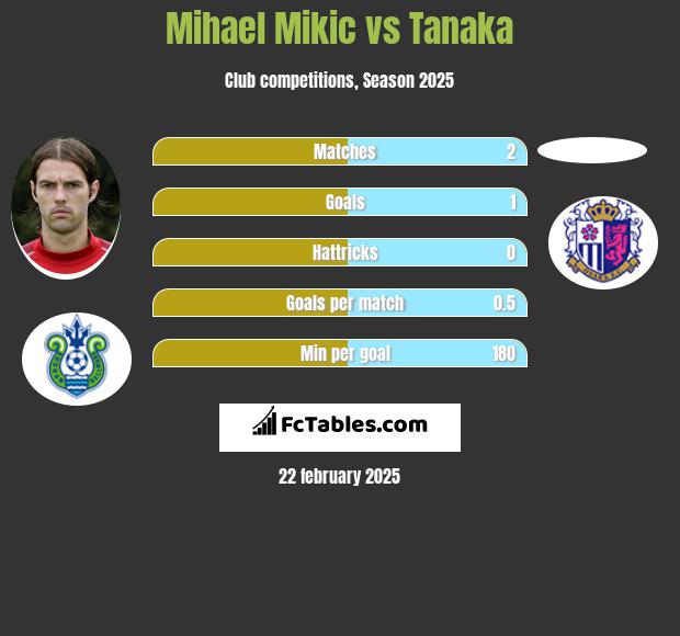 Mihael Mikic vs Tanaka h2h player stats