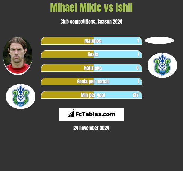 Mihael Mikic vs Ishii h2h player stats