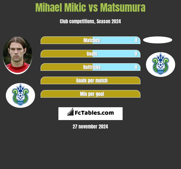 Mihael Mikic vs Matsumura h2h player stats