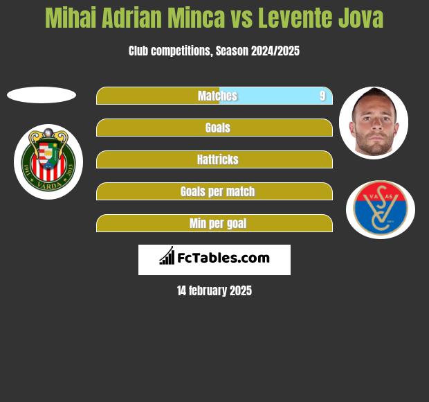 Mihai Adrian Minca vs Levente Jova h2h player stats