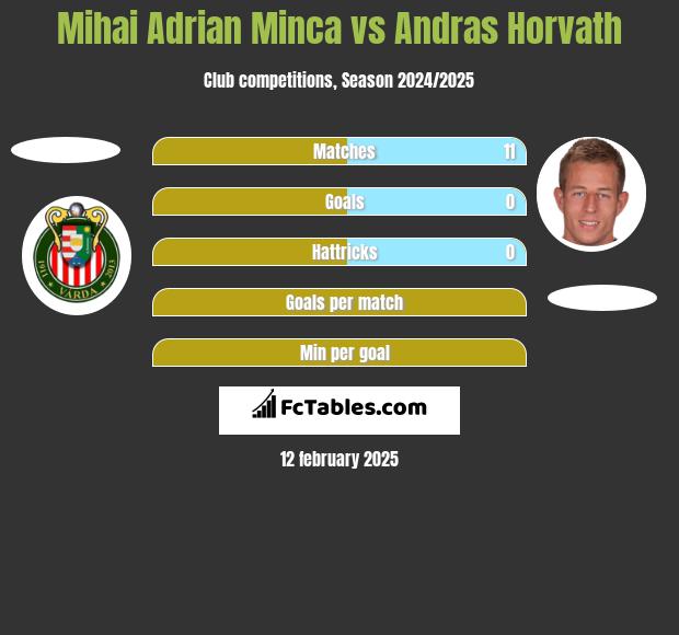 Mihai Adrian Minca vs Andras Horvath h2h player stats