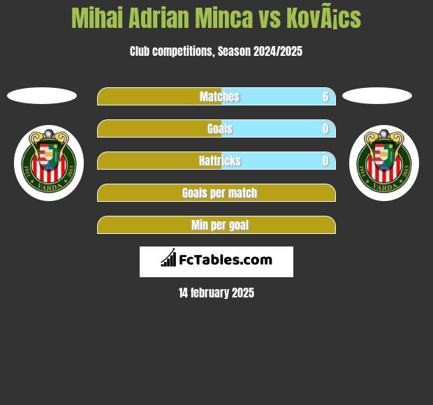 Mihai Adrian Minca vs KovÃ¡cs h2h player stats