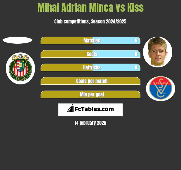 Mihai Adrian Minca vs Kiss h2h player stats