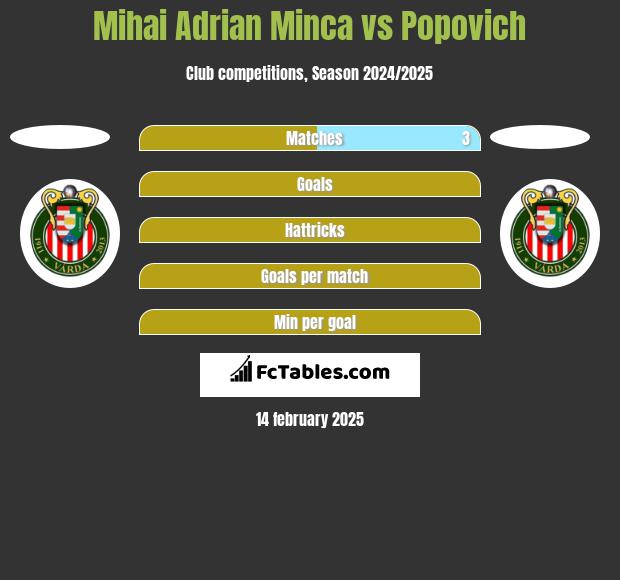 Mihai Adrian Minca vs Popovich h2h player stats