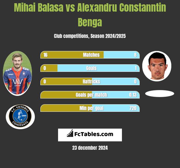 Mihai Balasa vs Alexandru Constanntin Benga h2h player stats