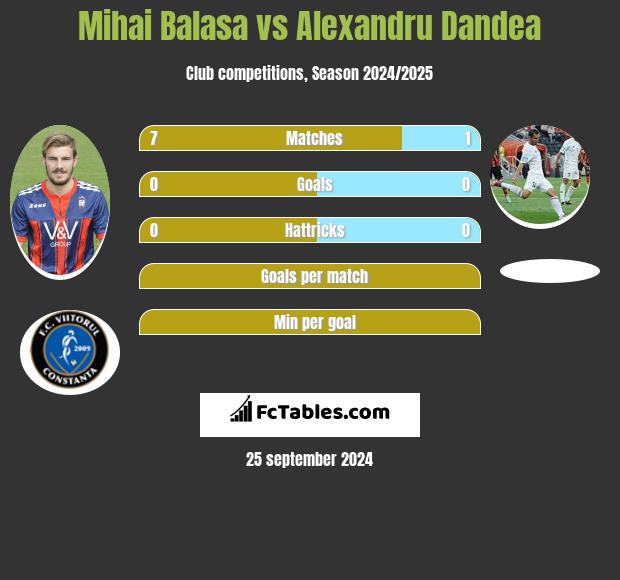 Mihai Balasa vs Alexandru Dandea h2h player stats