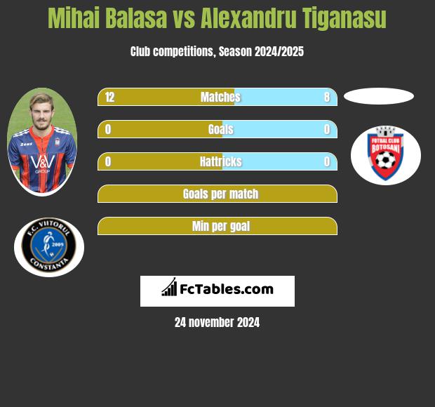 Mihai Balasa vs Alexandru Tiganasu h2h player stats