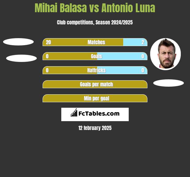 Mihai Balasa vs Antonio Luna h2h player stats