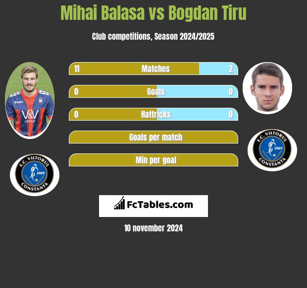 Mihai Balasa vs Bogdan Tiru h2h player stats