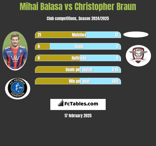 Mihai Balasa vs Christopher Braun h2h player stats