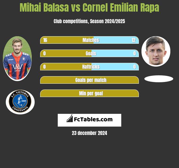 Mihai Balasa vs Cornel Emilian Rapa h2h player stats