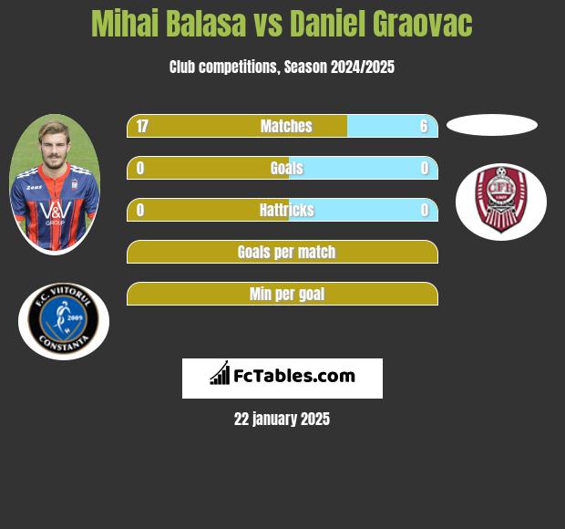 Mihai Balasa vs Daniel Graovac h2h player stats