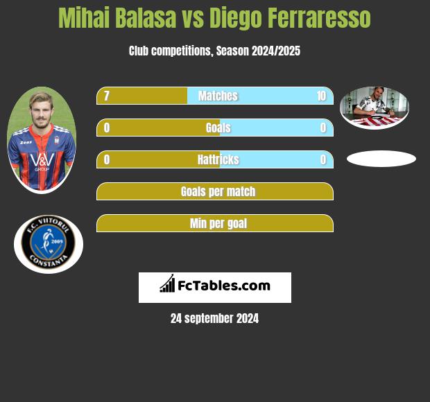 Mihai Balasa vs Diego Ferraresso h2h player stats