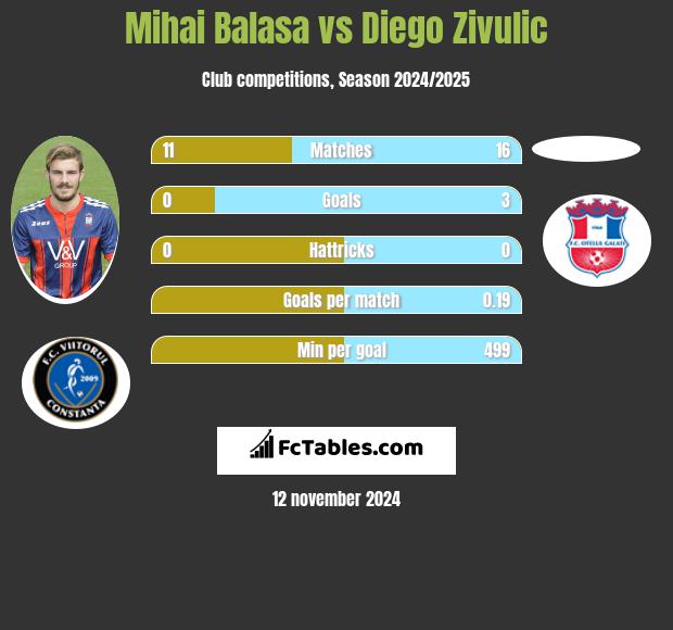 Mihai Balasa vs Diego Zivulic h2h player stats