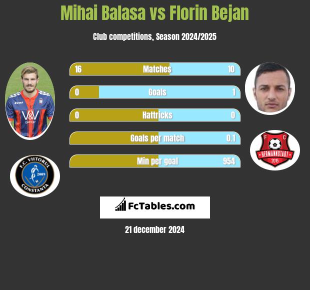 Mihai Balasa vs Florin Bejan h2h player stats