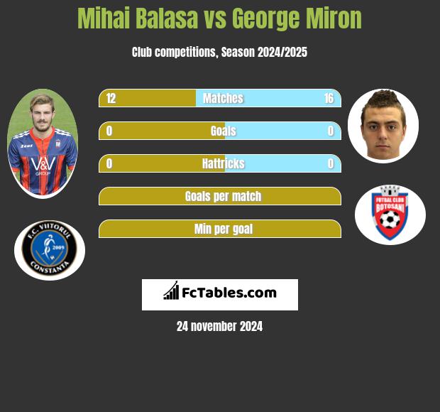 Mihai Balasa vs George Miron h2h player stats