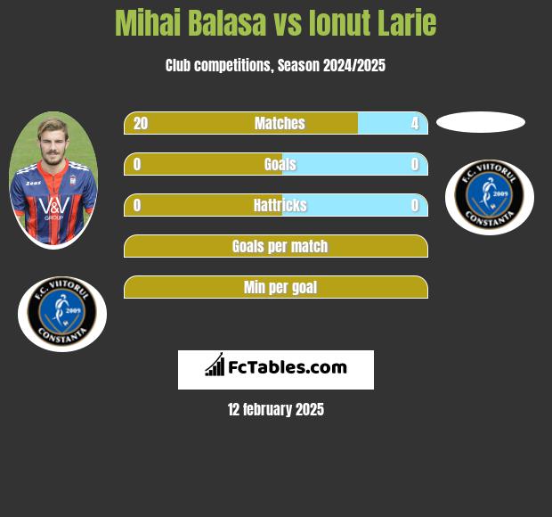 Mihai Balasa vs Ionut Larie h2h player stats