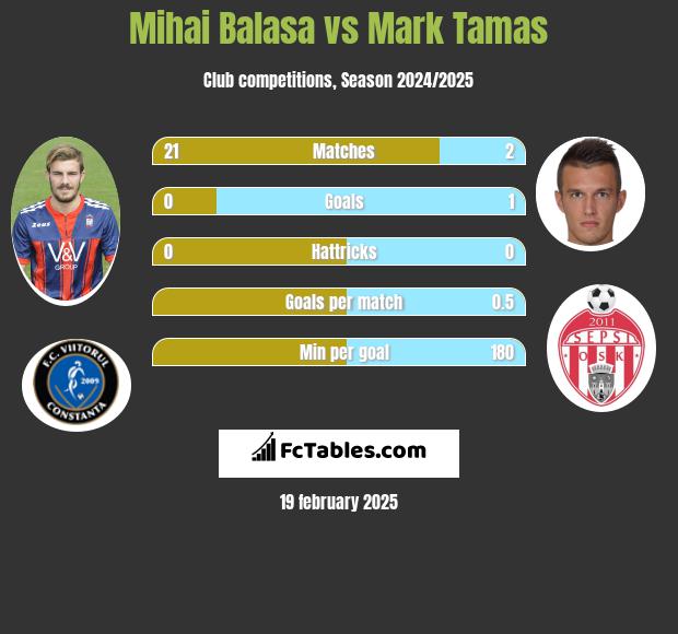 Mihai Balasa vs Mark Tamas h2h player stats