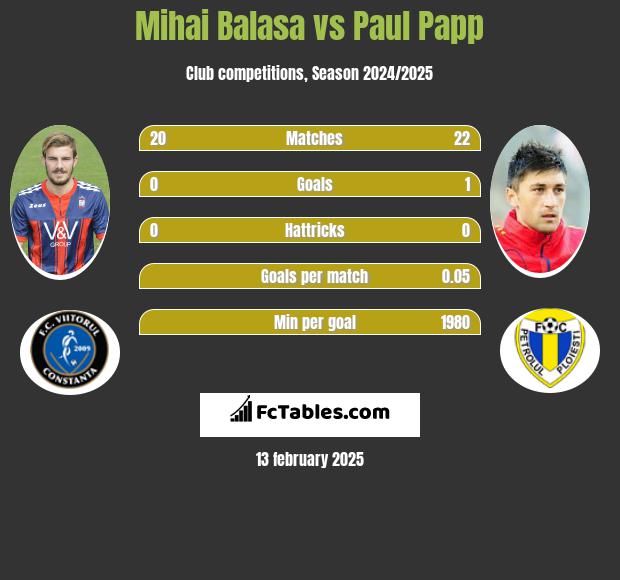 Mihai Balasa vs Paul Papp h2h player stats