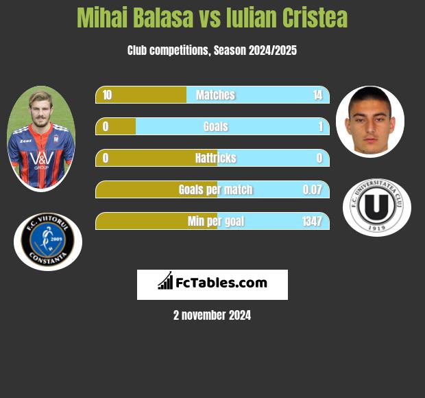 Mihai Balasa vs Iulian Cristea h2h player stats