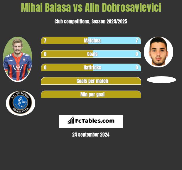 Mihai Balasa vs Alin Dobrosavlevici h2h player stats