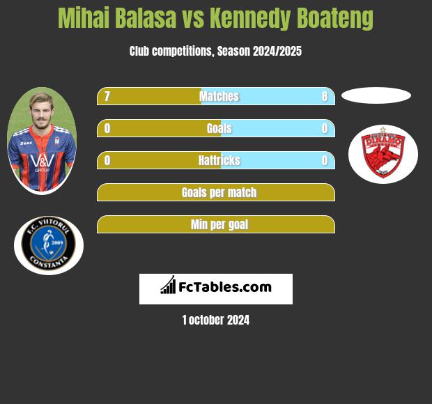 Mihai Balasa vs Kennedy Boateng h2h player stats