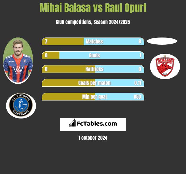 Mihai Balasa vs Raul Opurt h2h player stats