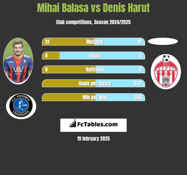 Mihai Balasa vs Denis Harut h2h player stats