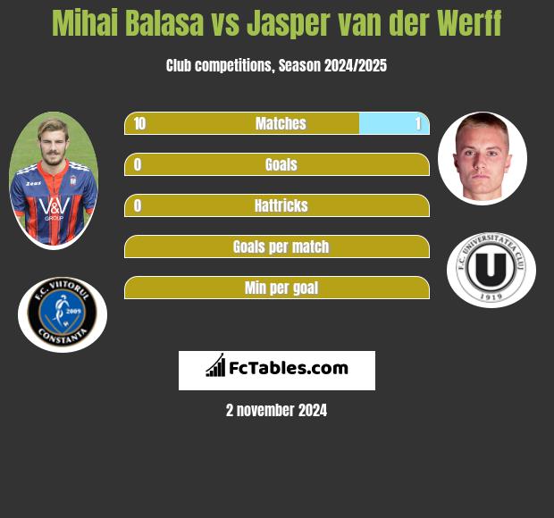 Mihai Balasa vs Jasper van der Werff h2h player stats